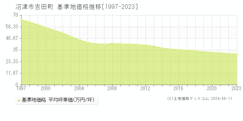 吉田町(沼津市)の基準地価推移グラフ(坪単価)[1997-2024年]