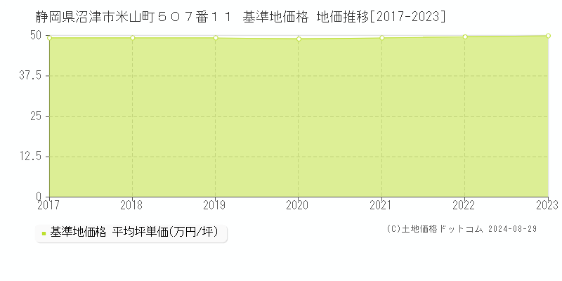 静岡県沼津市米山町５０７番１１ 基準地価 地価推移[2017-2024]