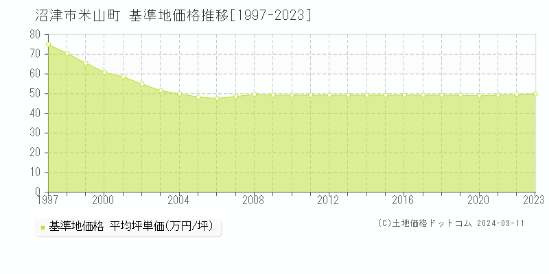 米山町(沼津市)の基準地価推移グラフ(坪単価)[1997-2024年]