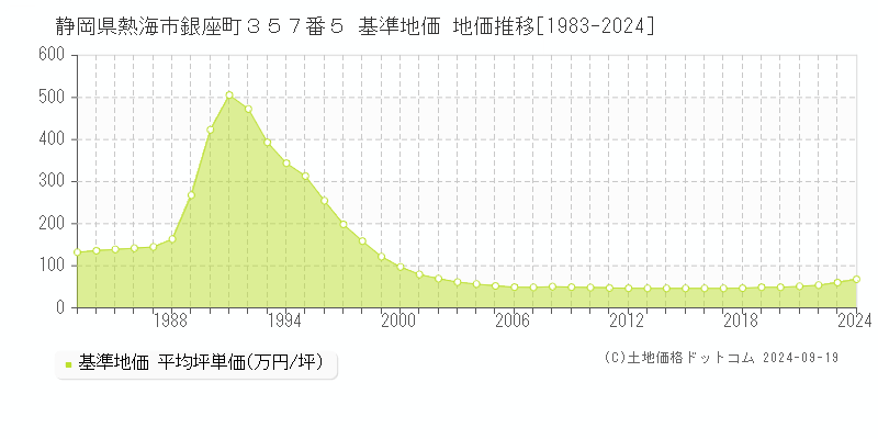 静岡県熱海市銀座町３５７番５ 基準地価 地価推移[1983-2024]