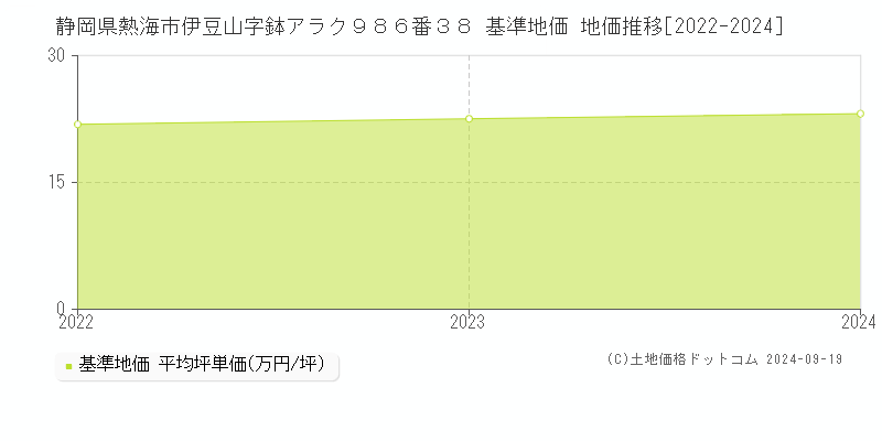 静岡県熱海市伊豆山字鉢アラク９８６番３８ 基準地価 地価推移[2022-2024]