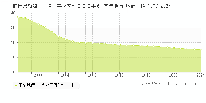 静岡県熱海市下多賀字夕家町３８３番６ 基準地価 地価推移[1997-2024]