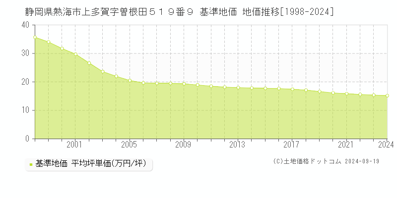 静岡県熱海市上多賀字曽根田５１９番９ 基準地価 地価推移[1998-2024]