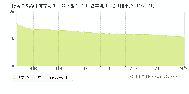 静岡県熱海市青葉町１８８３番１２４ 基準地価 地価推移[2004-2024]