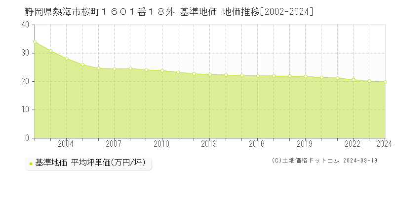 静岡県熱海市桜町１６０１番１８外 基準地価 地価推移[2002-2024]