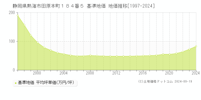 静岡県熱海市田原本町１８４番５ 基準地価 地価推移[1997-2024]