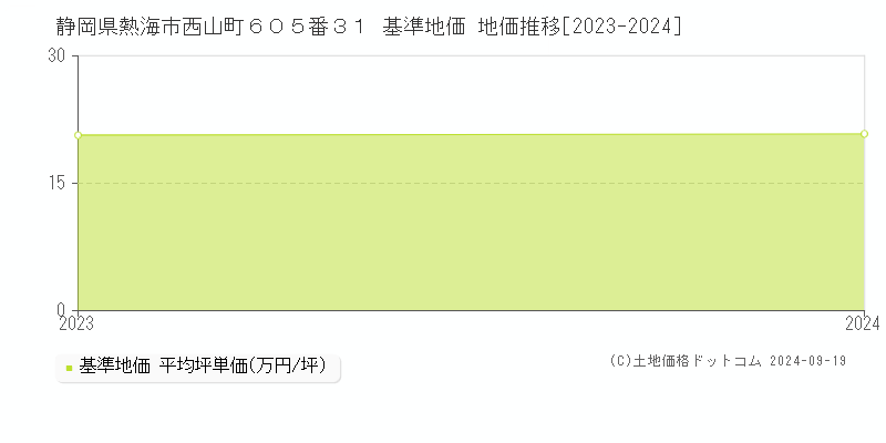 静岡県熱海市西山町６０５番３１ 基準地価 地価推移[2023-2024]