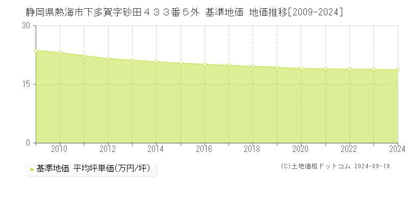 静岡県熱海市下多賀字砂田４３３番５外 基準地価 地価推移[2009-2024]