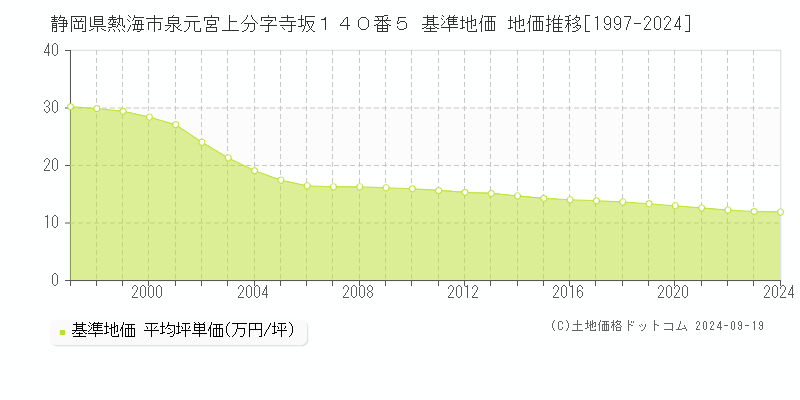 静岡県熱海市泉元宮上分字寺坂１４０番５ 基準地価 地価推移[1997-2024]