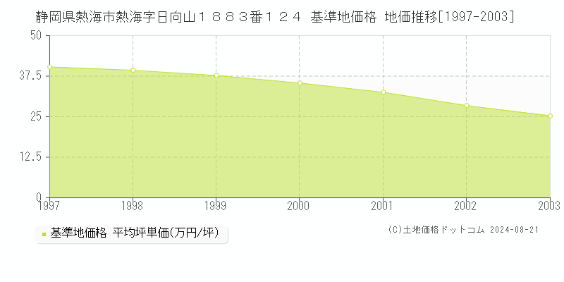 静岡県熱海市熱海字日向山１８８３番１２４ 基準地価格 地価推移[1997-2003]