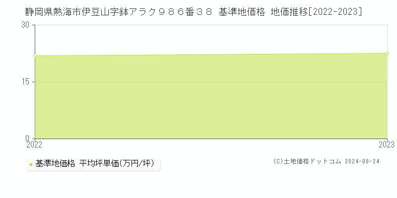 静岡県熱海市伊豆山字鉢アラク９８６番３８ 基準地価 地価推移[2022-2024]