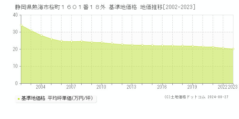 静岡県熱海市桜町１６０１番１８外 基準地価 地価推移[2002-2024]