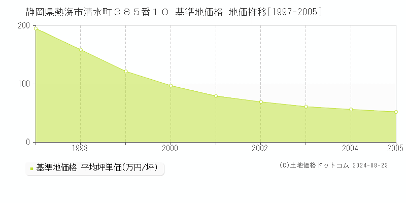 静岡県熱海市清水町３８５番１０ 基準地価格 地価推移[1997-2005]