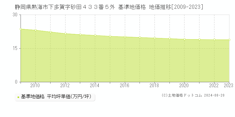 静岡県熱海市下多賀字砂田４３３番５外 基準地価格 地価推移[2009-2023]