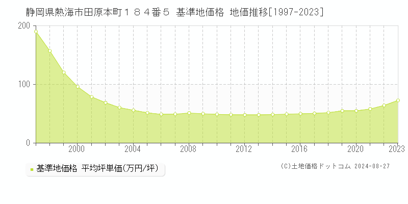 静岡県熱海市田原本町１８４番５ 基準地価格 地価推移[1997-2023]