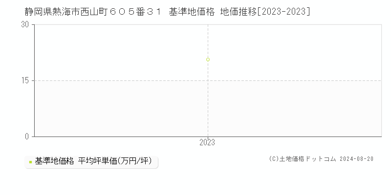 静岡県熱海市西山町６０５番３１ 基準地価 地価推移[2023-2024]