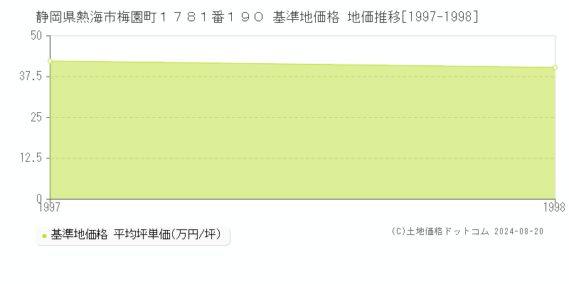 静岡県熱海市梅園町１７８１番１９０ 基準地価格 地価推移[1997-1998]