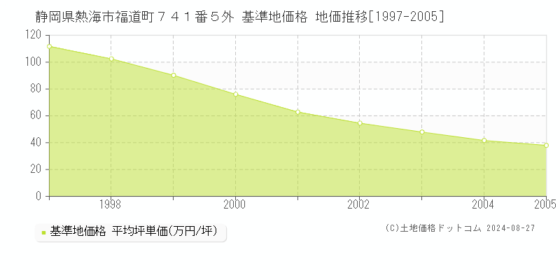 静岡県熱海市福道町７４１番５外 基準地価 地価推移[1997-2005]