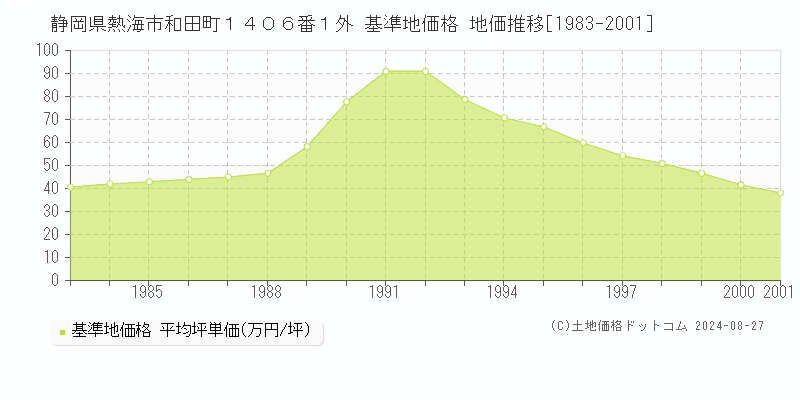 静岡県熱海市和田町１４０６番１外 基準地価 地価推移[1983-2001]