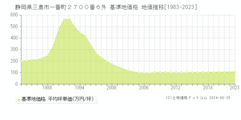 静岡県三島市一番町２７００番６外 基準地価格 地価推移[1983-2023]