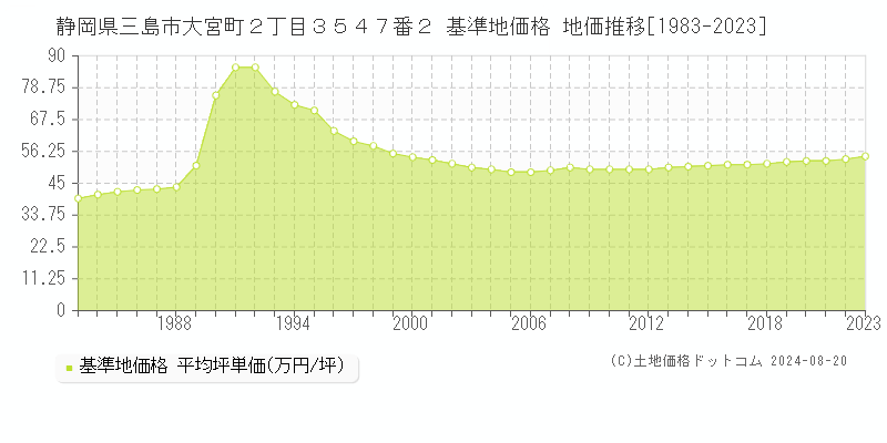 静岡県三島市大宮町２丁目３５４７番２ 基準地価格 地価推移[1983-2023]