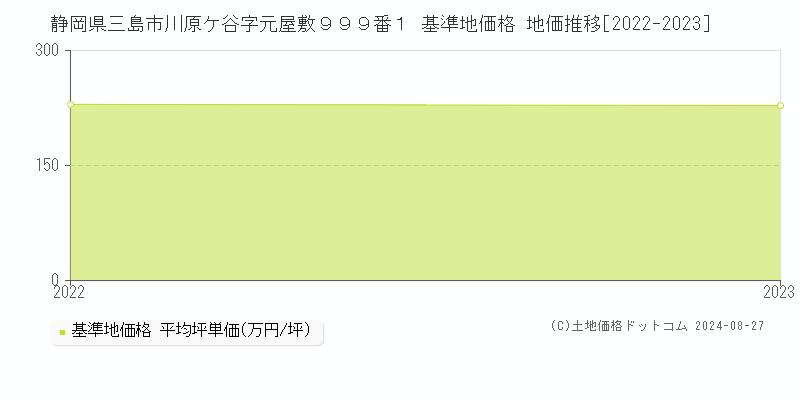 静岡県三島市川原ケ谷字元屋敷９９９番１ 基準地価格 地価推移[2022-2023]