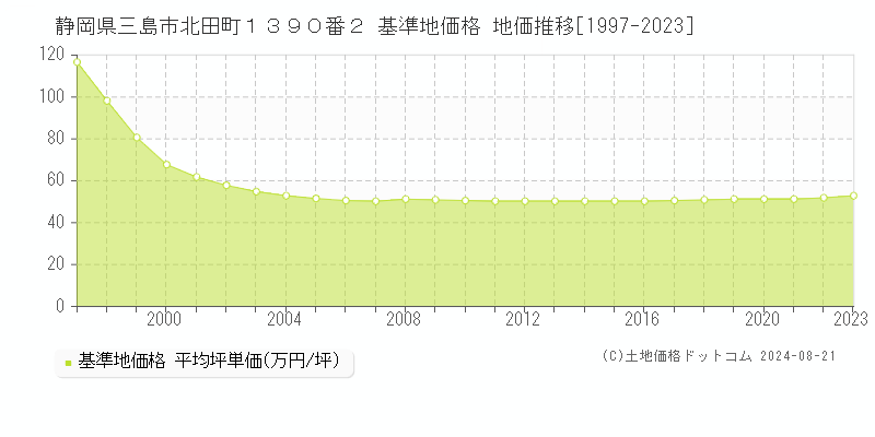 静岡県三島市北田町１３９０番２ 基準地価格 地価推移[1997-2023]