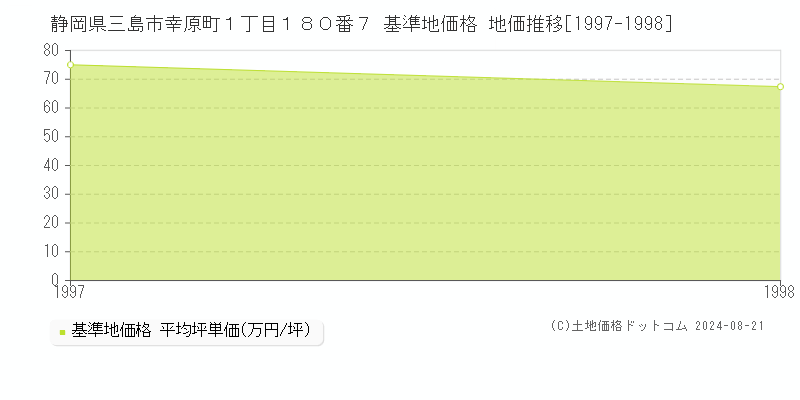 静岡県三島市幸原町１丁目１８０番７ 基準地価 地価推移[1997-1998]