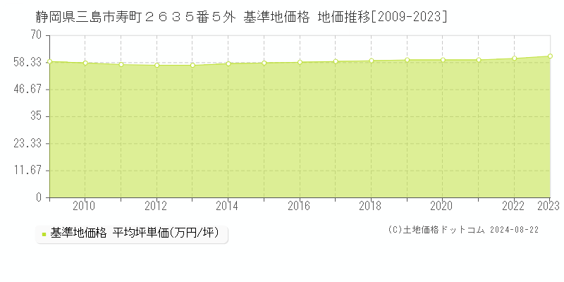 静岡県三島市寿町２６３５番５外 基準地価格 地価推移[2009-2023]