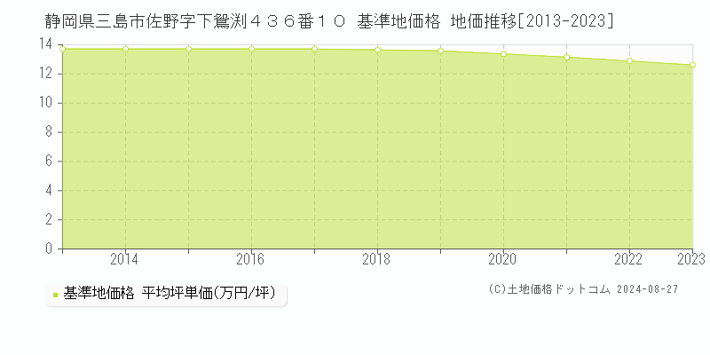 静岡県三島市佐野字下鴛渕４３６番１０ 基準地価格 地価推移[2013-2023]