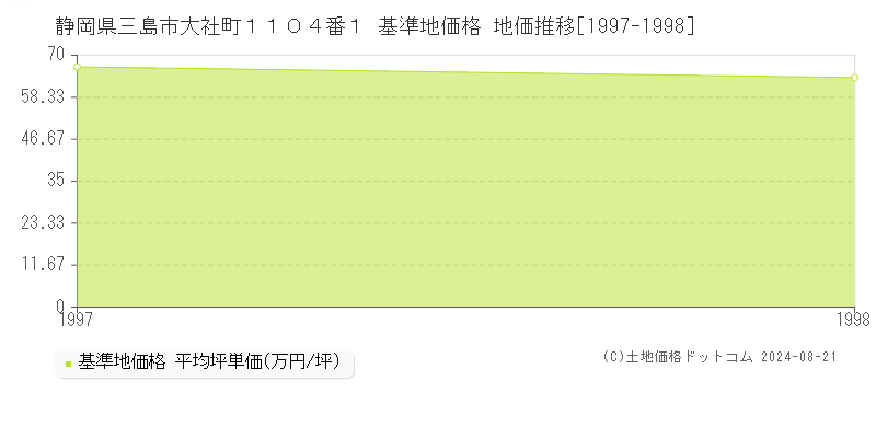 静岡県三島市大社町１１０４番１ 基準地価格 地価推移[1997-1998]