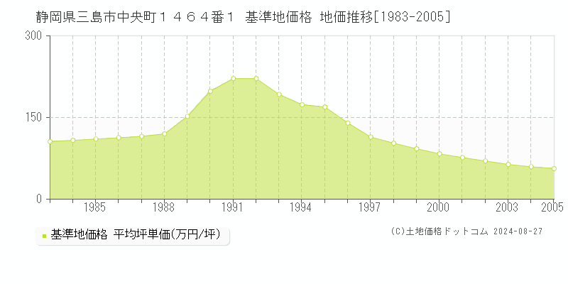 静岡県三島市中央町１４６４番１ 基準地価格 地価推移[1983-2005]