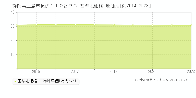 静岡県三島市長伏１１２番２３ 基準地価格 地価推移[2014-2023]