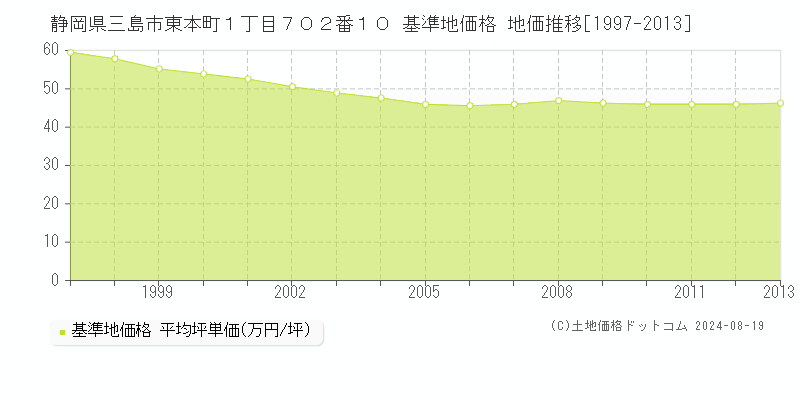 静岡県三島市東本町１丁目７０２番１０ 基準地価格 地価推移[1997-2013]