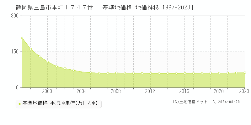 静岡県三島市本町１７４７番１ 基準地価格 地価推移[1997-2023]