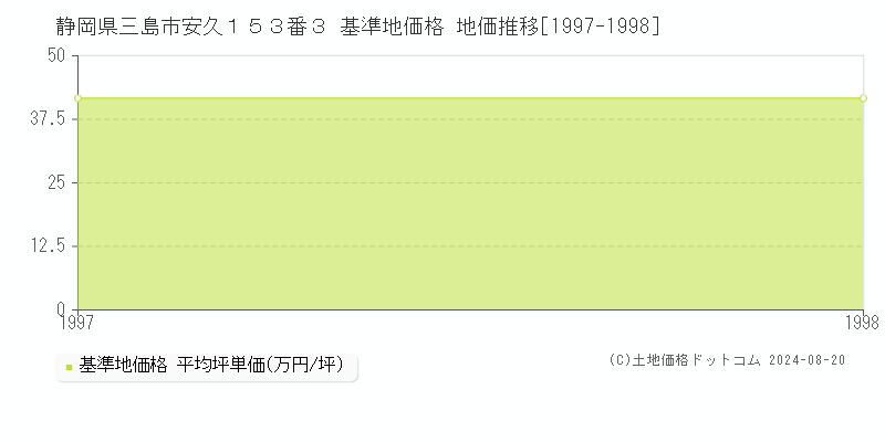 静岡県三島市安久１５３番３ 基準地価格 地価推移[1997-1998]