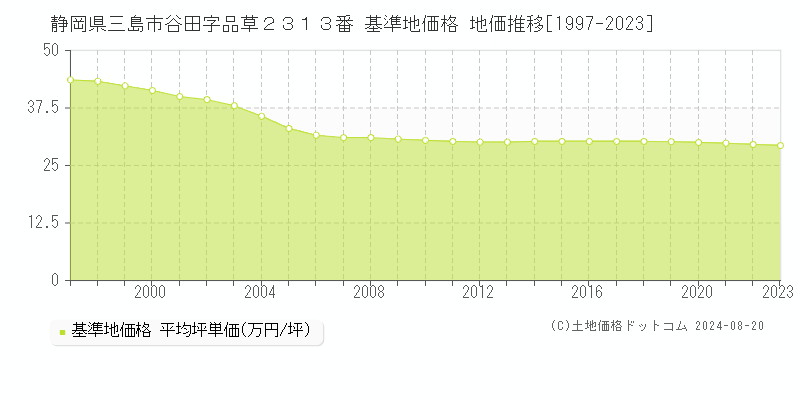 静岡県三島市谷田字品草２３１３番 基準地価格 地価推移[1997-2023]