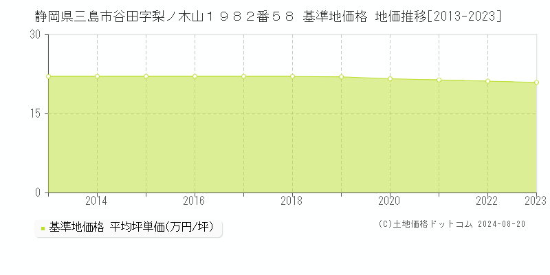 静岡県三島市谷田字梨ノ木山１９８２番５８ 基準地価 地価推移[2013-2024]