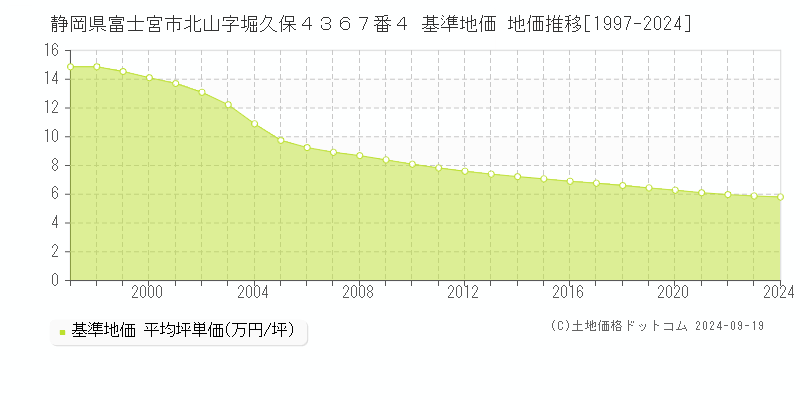 静岡県富士宮市北山字堀久保４３６７番４ 基準地価 地価推移[1997-2024]