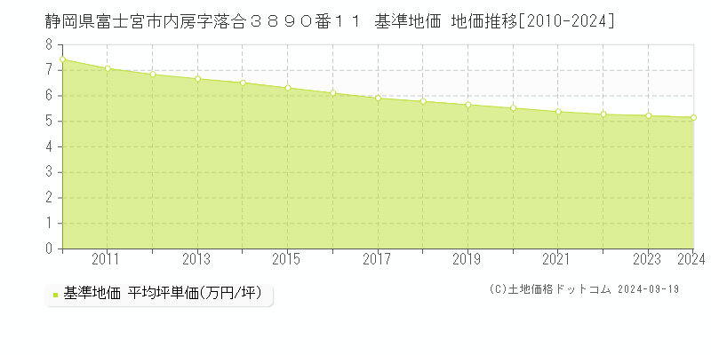 静岡県富士宮市内房字落合３８９０番１１ 基準地価 地価推移[2010-2024]