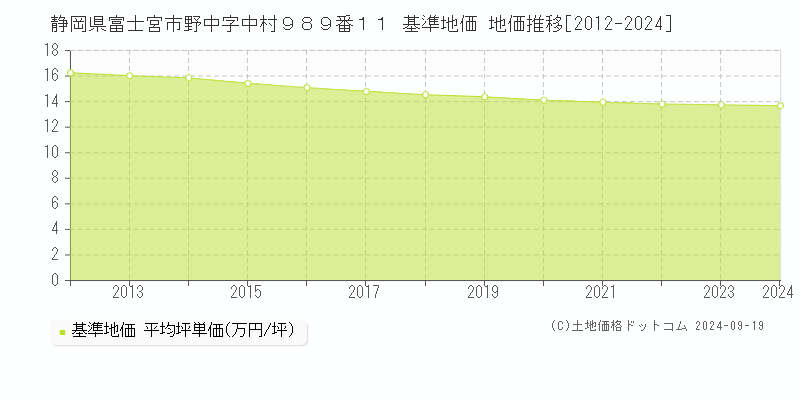 静岡県富士宮市野中字中村９８９番１１ 基準地価 地価推移[2012-2024]