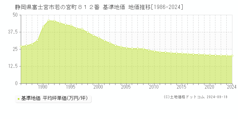 静岡県富士宮市若の宮町８１２番 基準地価 地価推移[1986-2024]