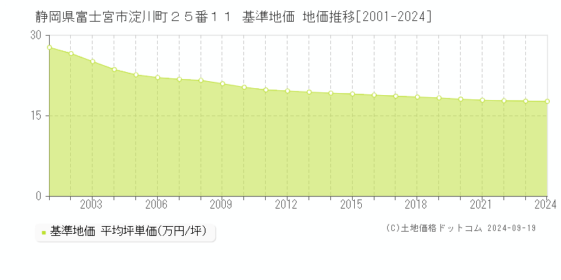 静岡県富士宮市淀川町２５番１１ 基準地価 地価推移[2001-2024]