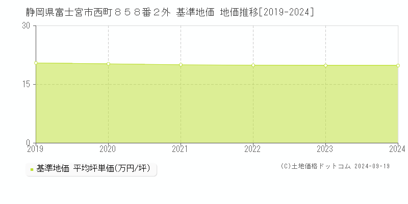 静岡県富士宮市西町８５８番２外 基準地価 地価推移[2019-2024]