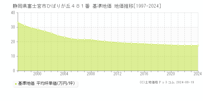 静岡県富士宮市ひばりが丘４８１番 基準地価 地価推移[1997-2024]