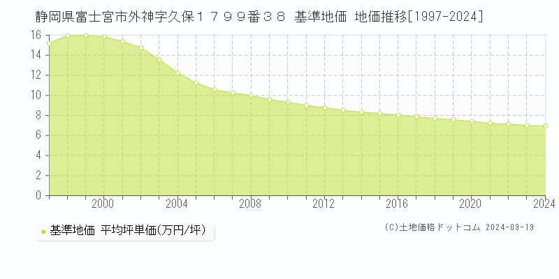 静岡県富士宮市外神字久保１７９９番３８ 基準地価 地価推移[1997-2024]