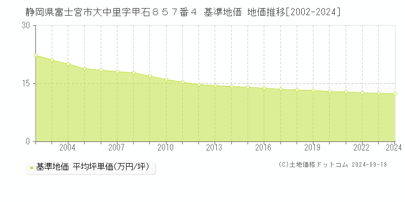 静岡県富士宮市大中里字甲石８５７番４ 基準地価 地価推移[2002-2024]