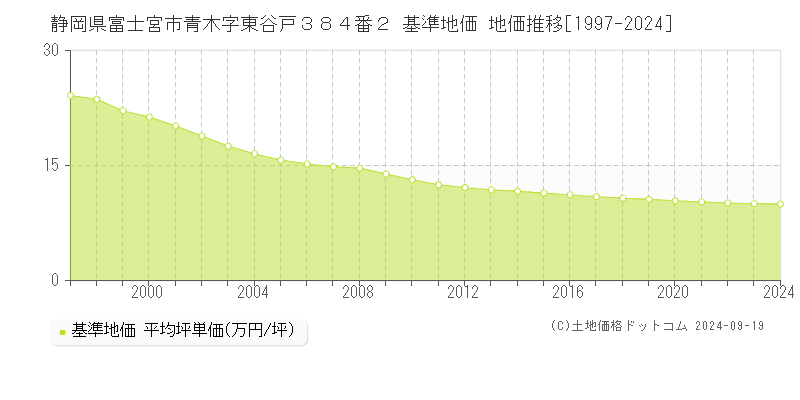 静岡県富士宮市青木字東谷戸３８４番２ 基準地価 地価推移[1997-2024]