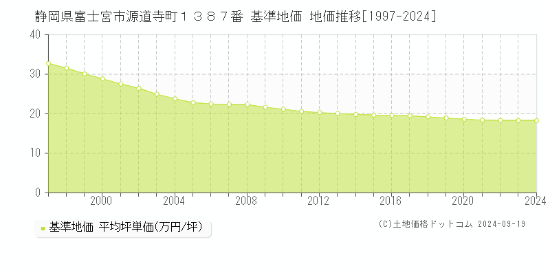 静岡県富士宮市源道寺町１３８７番 基準地価 地価推移[1997-2024]