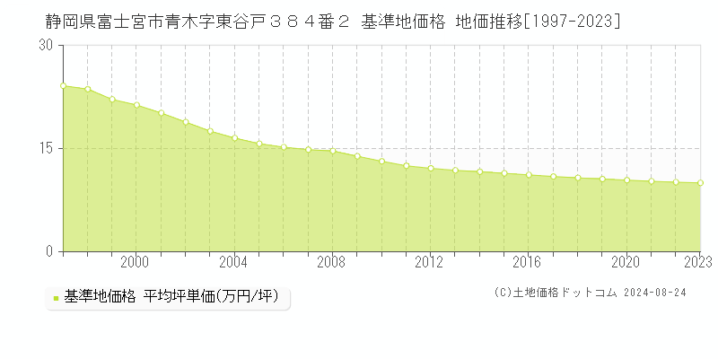 静岡県富士宮市青木字東谷戸３８４番２ 基準地価格 地価推移[1997-2023]